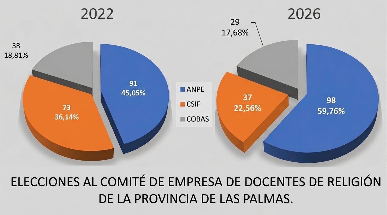 gra-fico-elecciones-religio-n-2026-las-palmas